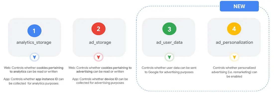 Google Consent Mode V2 samtykker