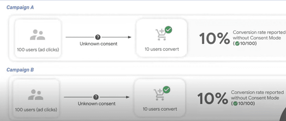 Google Ads performance med Google Consent Mode V2