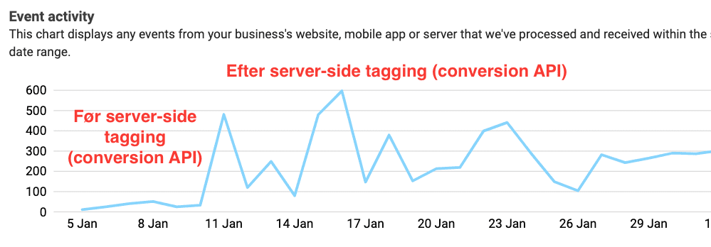 server-side tagging med conversion api